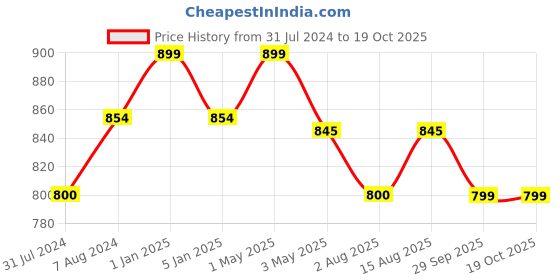 myntra.com One8 Men Water Resistant Thong Flip-Flops one8 Price History Graph from 31 Jul 2024 to 18 Oct 2025