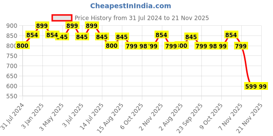 myntra.com One8 Men Water Resistant Thong Flip-Flops one8 Price History Graph from 31 Jul 2024 to 20 Nov 2025