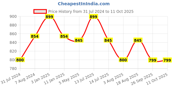 myntra.com One8 Men Water Resistant Thong Flip-Flops one8 Price History Graph from 31 Jul 2024 to 11 Oct 2025