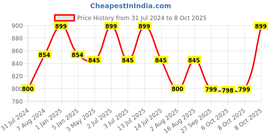 myntra.com One8 Men Water Resistant Thong Flip-Flops one8 Price History Graph from 31 Jul 2024 to 8 Oct 2025