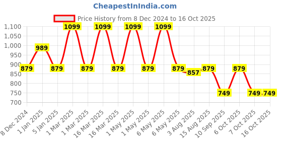 myntra.com One8 Pack of 3 Breathable Ankle-Length Gym Socks one8 Price History Graph from 8 Dec 2024 to 15 Oct 2025