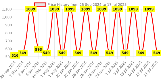 myntra.com One8 Pack Of 5 Assorted Ankle Length Socks one8 Price History Graph from 25 Sep 2024 to 14 Jul 2025