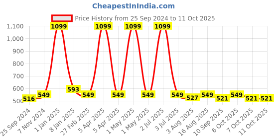 myntra.com One8 Pack Of 5 Assorted Ankle Length Socks one8 Price History Graph from 25 Sep 2024 to 9 Oct 2025
