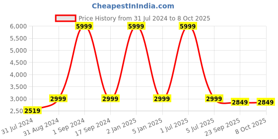 myntra.com One8 Select By Virat Kohli  Men Leather Formal Slip Ons one8 Price History Graph from 31 Jul 2024 to 8 Oct 2025