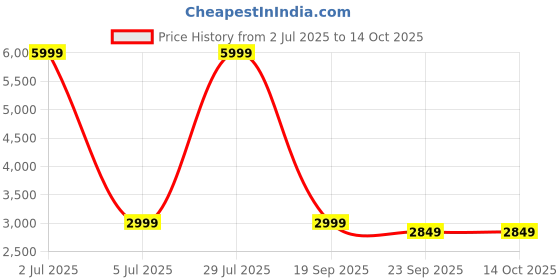 myntra.com One8 Select by Virat Kohli Men Leather Slip-on Shoes one8 Price History Graph from 2 Jul 2025 to 14 Oct 2025