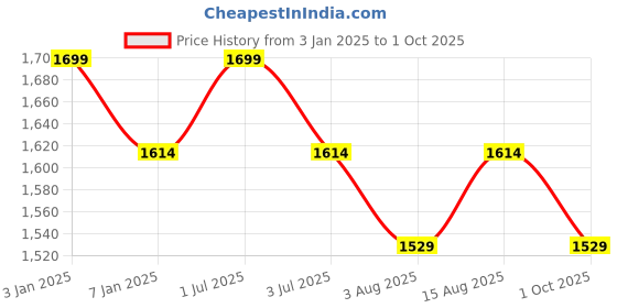 myntra.com One8 Select By Virat Kohli Men Leather Slippers one8 Price History Graph from 3 Jan 2025 to 1 Oct 2025