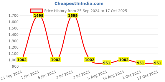 myntra.com One8 Select By Virat Kohli Men Leather Slippers one8 Price History Graph from 25 Sep 2024 to 16 Oct 2025