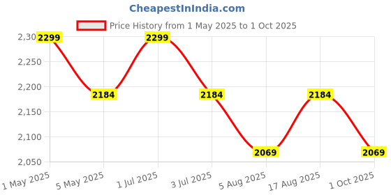 myntra.com One8 Select By Virat Kohli Men Leather Slippers one8 Price History Graph from 1 May 2025 to 1 Oct 2025