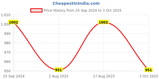 myntra.com One8 Select By Virat Kohli Men Leather Slippers one8 Price History Graph from 25 Sep 2024 to 3 Oct 2025