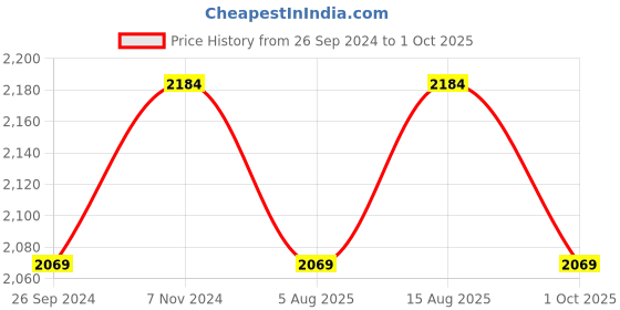 myntra.com One8 Select By Virat Kohli Men Leather Slippers one8 Price History Graph from 26 Sep 2024 to 1 Oct 2025
