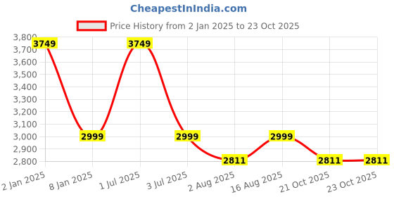 myntra.com One8 Select by Virat Kohli Men Lightweight Premium Leather Loafers one8 Price History Graph from 2 Jan 2025 to 22 Oct 2025