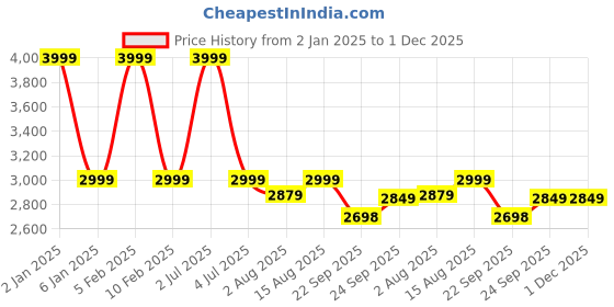 myntra.com One8 Select by Virat Kohli Men Premium Leather Slip-On Formal Shoes one8 Price History Graph from 2 Jan 2025 to 1 Dec 2025