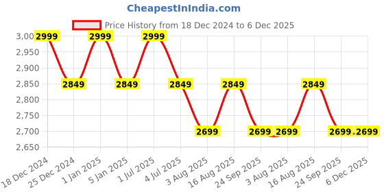 myntra.com One8 Select By Virat Kohli Men Tan Brown Leather Horsebit Loafers one8 Price History Graph from 18 Dec 2024 to 5 Dec 2025