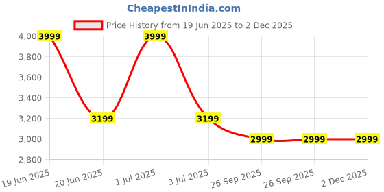 myntra.com One8 Select by Virat Kohli Men Textured Lightweight Premium Leather Formal Slip-On Shoes one8 Price History Graph from 19 Jun 2025 to 1 Dec 2025