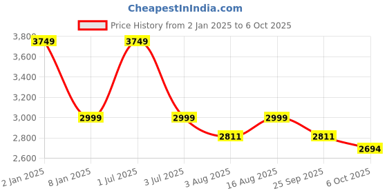 myntra.com One8 Select by Virat Kohli Men Textured Lightweight Premium Leather Loafers one8 Price History Graph from 2 Jan 2025 to 6 Oct 2025