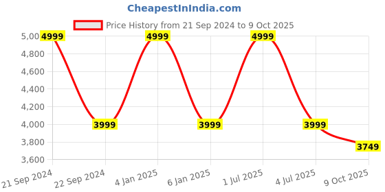 myntra.com One8 Select Premium Genuine Leather Formal Oxfords one8 Price History Graph from 21 Sep 2024 to 9 Oct 2025