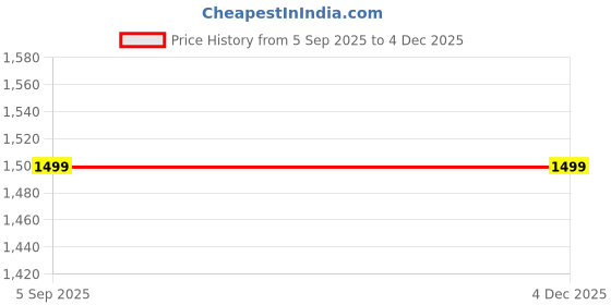 myntra.com One8 Virat Kohli Signature Men Leather Belt one8 Price History Graph from 5 Sep 2025 to 3 Dec 2025