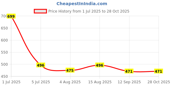 myntra.com One8 Women Pack Of 3 Pure Cotton Above Ankle Length Socks one8 Price History Graph from 1 Jul 2025 to 28 Oct 2025
