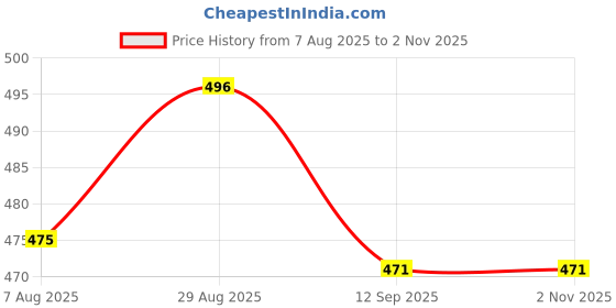 myntra.com One8 Women Pack Of 3 Pure Cotton Ankle Length Socks one8 Price History Graph from 7 Aug 2025 to 1 Nov 2025