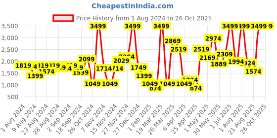 myntra.com one8 x PUMA Boys Black Solid Knitted Virat Kohli Logo Full-Zip Regular Fit Bomber Jacket one8 x puma Price History Graph from 1 Aug 2024 to 26 Oct 2025