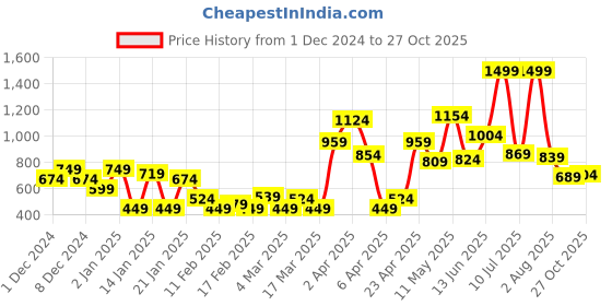 myntra.com one8 x PUMA Boys Brand Logo Printed Polo Collar Cotton T-shirt one8 x puma Price History Graph from 1 Dec 2024 to 27 Oct 2025
