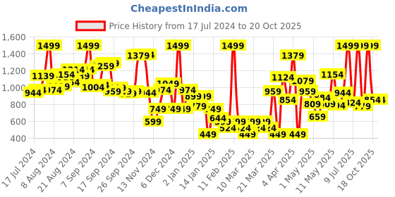 myntra.com one8 x PUMA Boys Brand Logo Printed Sleeveless Training Tshirt one8 x puma Price History Graph from 17 Jul 2024 to 19 Oct 2025