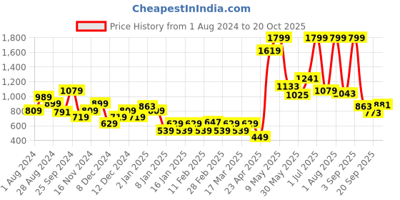 myntra.com one8 x PUMA Boys Colourblocked Polo Collar T-shirt one8 x puma Price History Graph from 1 Aug 2024 to 20 Oct 2025
