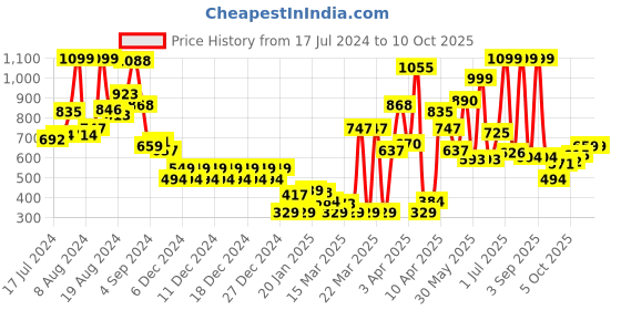 myntra.com one8 x PUMA Boys Core Elevated Pure Cotton T-shirt one8 x puma Price History Graph from 17 Jul 2024 to 2 Oct 2025