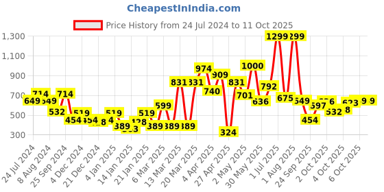 myntra.com one8 x PUMA Boys Graphic Printed Cotton T-shirt one8 x puma Price History Graph from 24 Jul 2024 to 4 Oct 2025