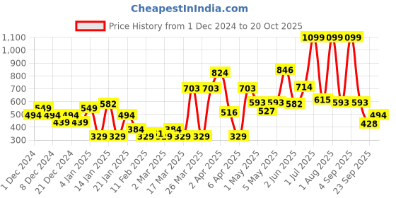 myntra.com one8 x PUMA Boys Graphic Printed Round Neck Cotton T-shirt one8 x puma Price History Graph from 1 Dec 2024 to 20 Oct 2025