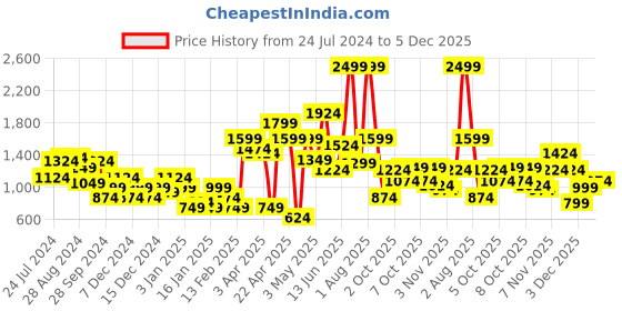 myntra.com one8 x PUMA Boys Knitted Cotton Shorts one8 x puma Price History Graph from 24 Jul 2024 to 4 Dec 2025