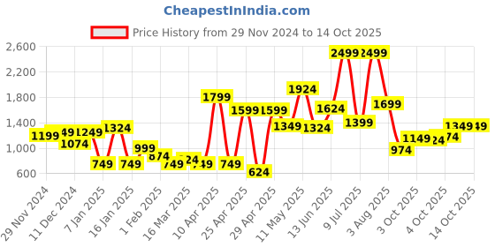 myntra.com one8 x PUMA Boys Mid-rise Track Pant one8 x puma Price History Graph from 29 Nov 2024 to 4 Oct 2025