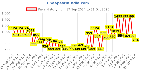 myntra.com one8 x PUMA Boys Polo Collar T-shirt one8 x puma Price History Graph from 17 Sep 2024 to 21 Oct 2025