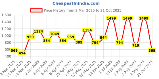 myntra.com one8 x PUMA Boys Polo Collar T-shirt one8 x puma Price History Graph from 2 Mar 2025 to 21 Oct 2025
