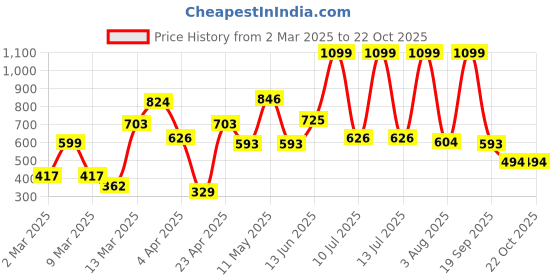 myntra.com one8 x PUMA Boys Printed Applique T-shirt one8 x puma Price History Graph from 2 Mar 2025 to 21 Oct 2025