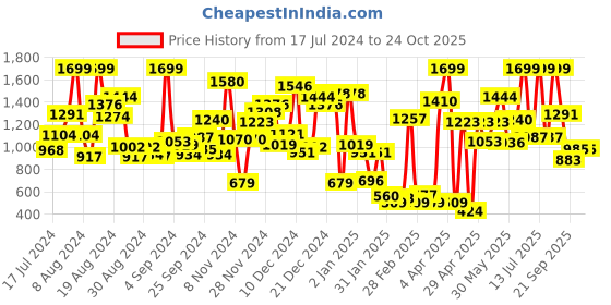 myntra.com one8 x PUMA Boys Printed Pure Cotton Polo Collar Regular Fit  T-shirt one8 x puma Price History Graph from 17 Jul 2024 to 23 Oct 2025