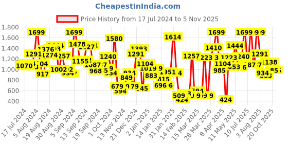 myntra.com one8 x PUMA Boys Printed Pure Cotton Polo Collar Regular fit T-shirt one8 x puma Price History Graph from 17 Jul 2024 to 3 Nov 2025