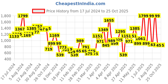 myntra.com one8 x PUMA Boys Printed Training T-shirt one8 x puma Price History Graph from 17 Jul 2024 to 24 Oct 2025