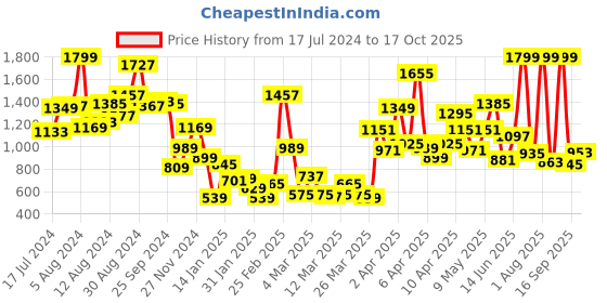 myntra.com one8 x PUMA Boys Printed Training T-shirt one8 x puma Price History Graph from 17 Jul 2024 to 17 Oct 2025
