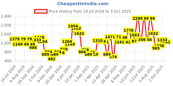 myntra.com one8 x PUMA Boys Regular Fit Striped VK Knitted Shorts one8 x puma Price History Graph from 24 Jul 2024 to 3 Oct 2025