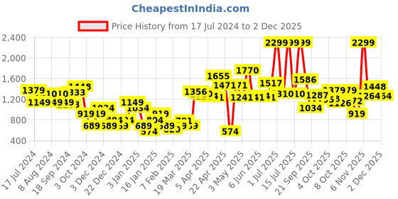 myntra.com one8 x PUMA Boys Striped VK Knitted Regular fit Shorts one8 x puma Price History Graph from 17 Jul 2024 to 1 Dec 2025
