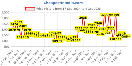 myntra.com one8 x PUMA Boys Track Pants one8 x puma Price History Graph from 17 Sep 2024 to 4 Oct 2025