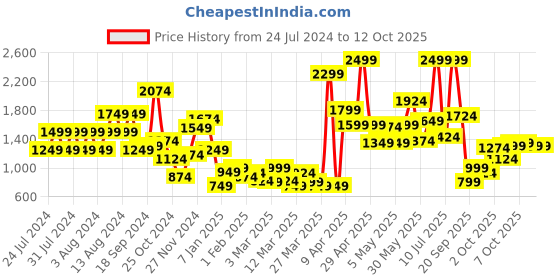 myntra.com one8 x PUMA Boys Training Shorts one8 x puma Price History Graph from 24 Jul 2024 to 11 Oct 2025