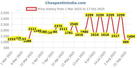 myntra.com one8 x PUMA Boys Training Track Pants one8 x puma Price History Graph from 1 Mar 2025 to 17 Oct 2025