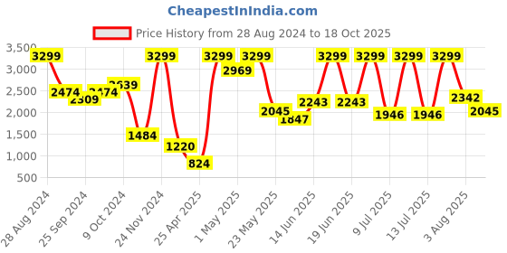 myntra.com one8 x PUMA Boys Virat Kohli Active Regular Fit Track Pants one8 x puma Price History Graph from 28 Aug 2024 to 18 Oct 2025