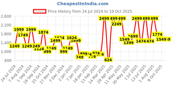 myntra.com one8 x PUMA Boys VK dryCELL Regular Fit Training Shorts one8 x puma Price History Graph from 24 Jul 2024 to 18 Oct 2025