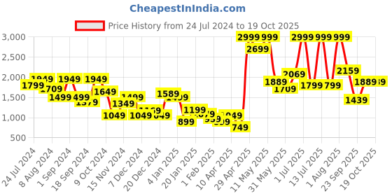 myntra.com one8 x PUMA Boys VK Knitted Regular Fit Track Pants one8 x puma Price History Graph from 24 Jul 2024 to 18 Oct 2025