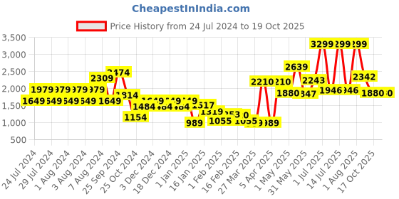 myntra.com one8 x PUMA Boys Youth Training Track Pants one8 x puma Price History Graph from 24 Jul 2024 to 17 Oct 2025