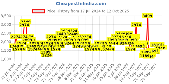 myntra.com one8 x PUMA Graphic Crew Sweatshirt one8 x puma Price History Graph from 17 Jul 2024 to 12 Oct 2025