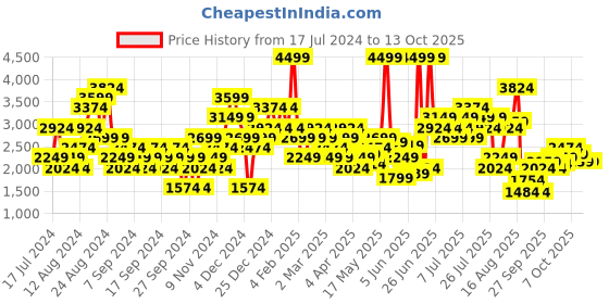 myntra.com one8 x PUMA Graphic Printed Hooded Sweatshirt one8 x puma Price History Graph from 17 Jul 2024 to 12 Oct 2025